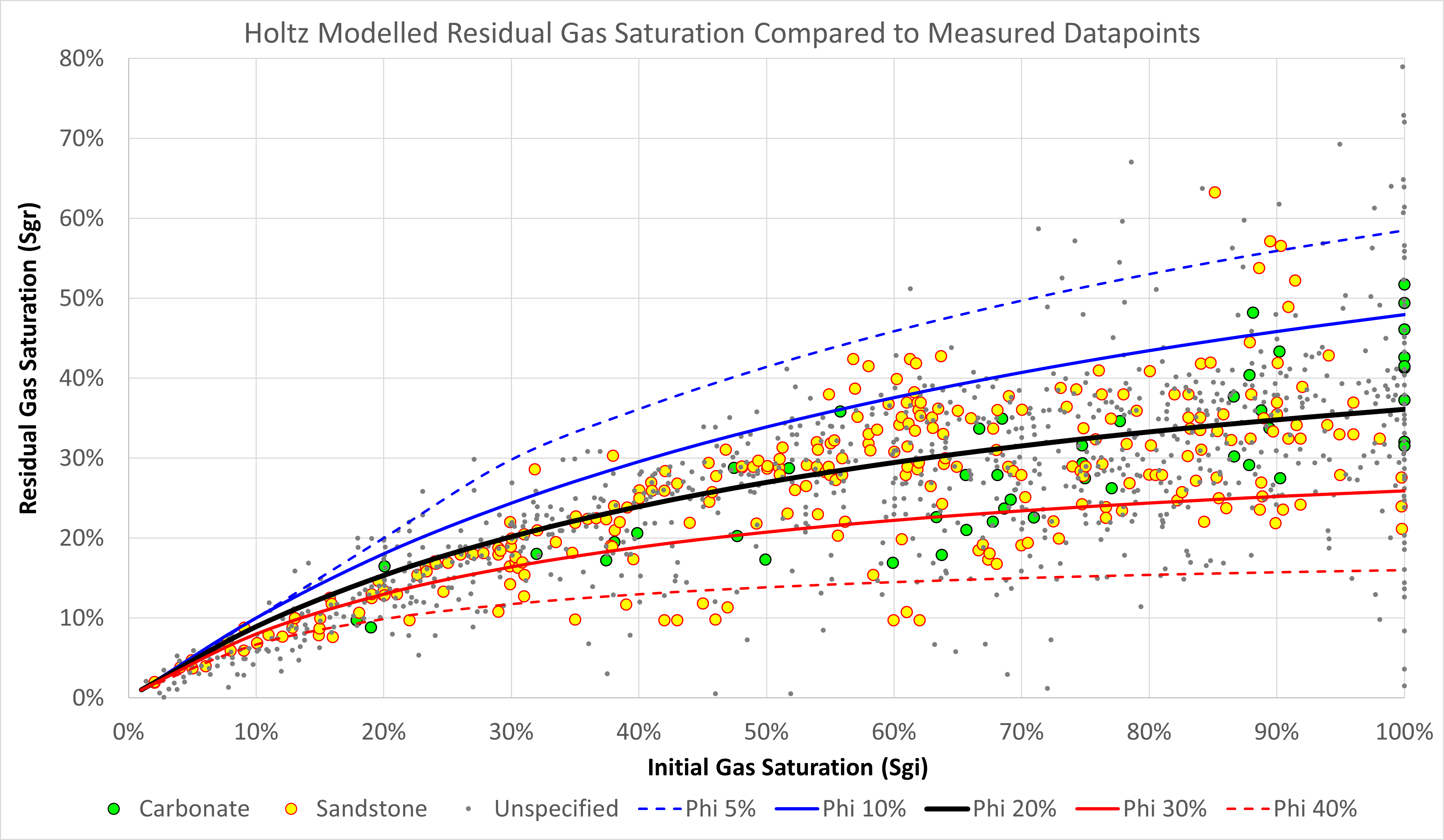 Comparision of modelled residual gas saturation using Holtz equation at different porosities against measured datapoints.